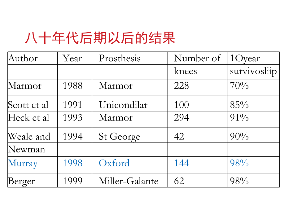 牛津单髁的手术适应证与假体选择课件.pptx_第3页