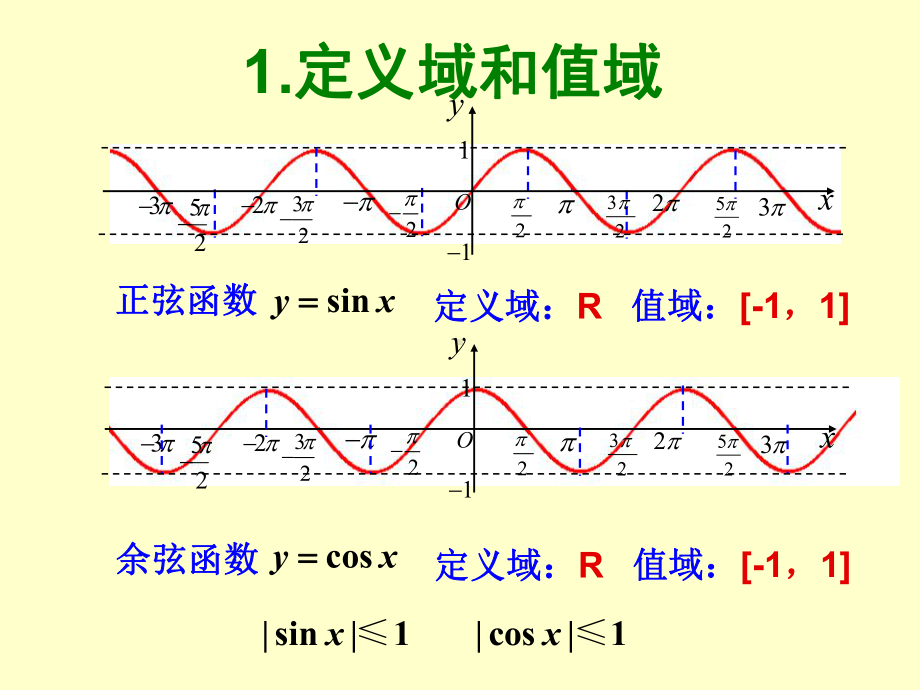 正弦函数余弦函数的性质课件.ppt_第2页