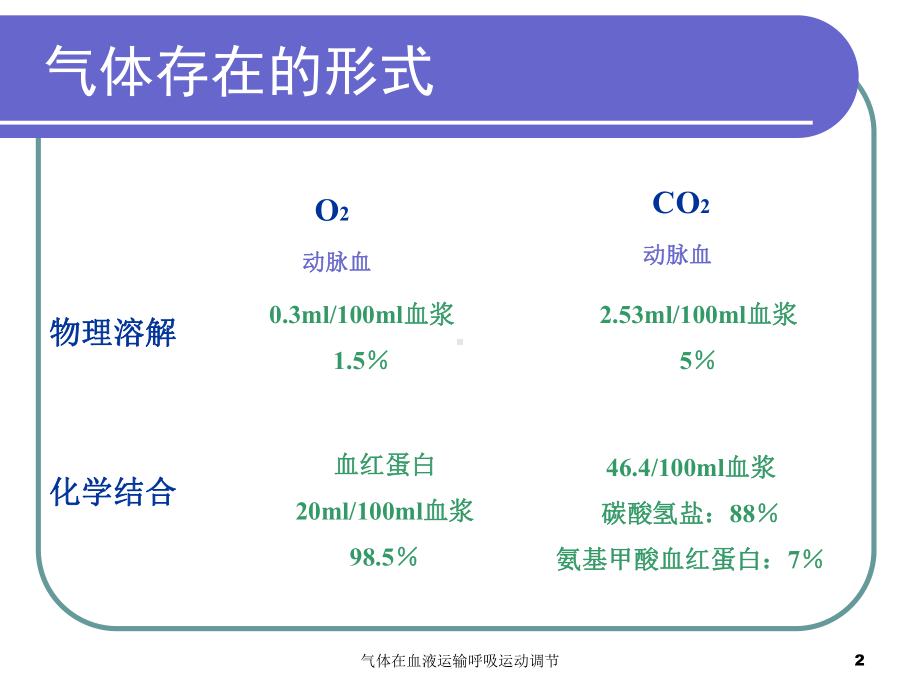 气体在血液运输呼吸运动调节培训课件.ppt_第2页