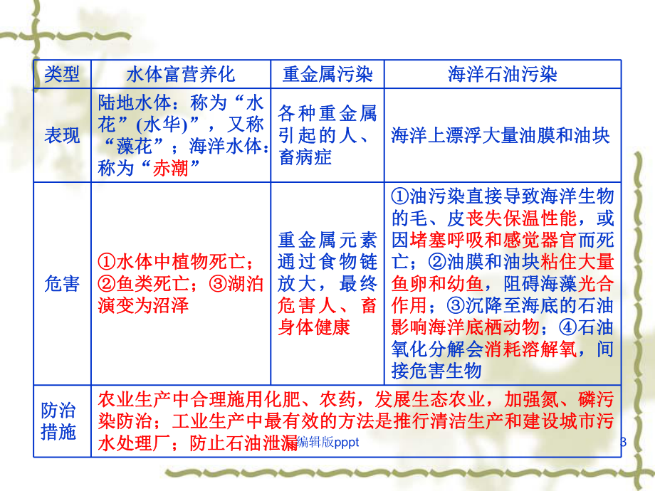 环境保护精课件.ppt_第3页