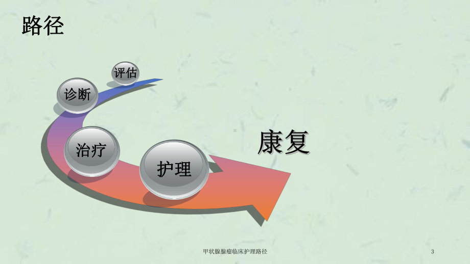 甲状腺腺瘤临床护理路径课件.ppt_第3页