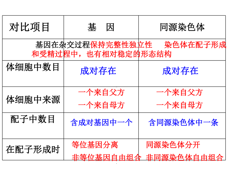 生物一轮复习基因在染色体上和伴性遗传改后课件.ppt_第3页