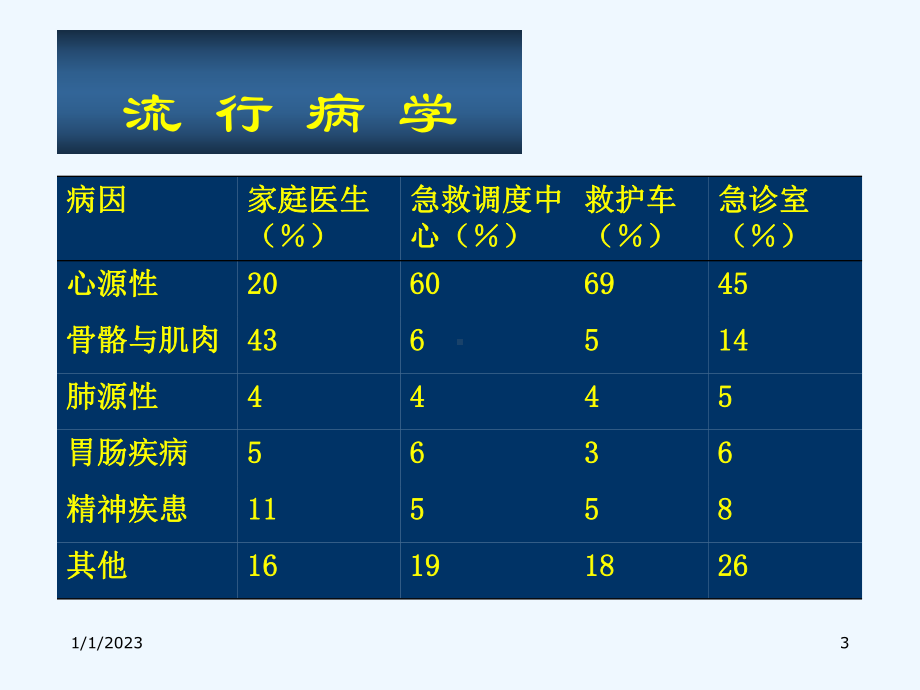 主动脉夹层讲课.ppt_第3页