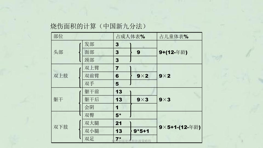 烧伤创面处理和补液策略程课件.ppt_第3页