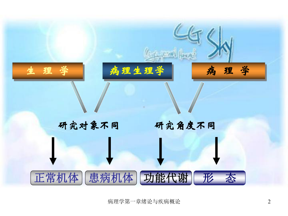 病理学第一章绪论与疾病概论课件.ppt_第2页