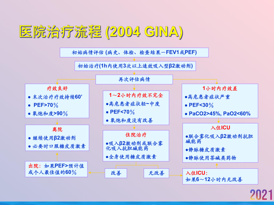 激素在急性哮喘发作中的合理应用课件.ppt_第2页