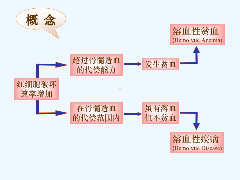 溶血性贫血护理查房课件.ppt_第2页