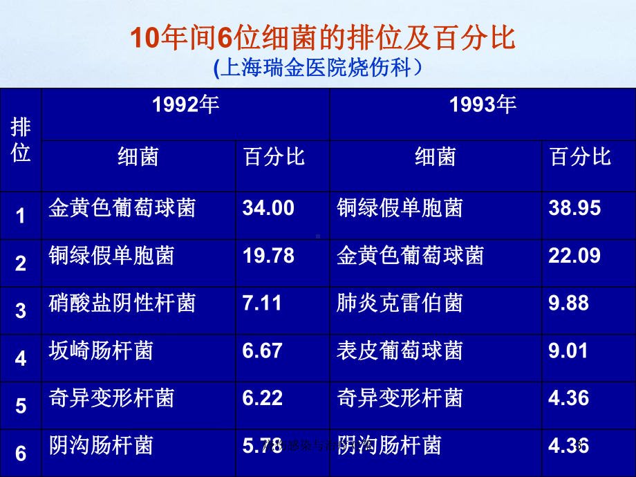 烧伤感染与治疗对策课件.ppt_第3页