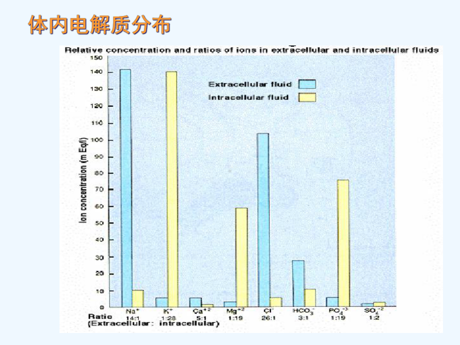 水电解质酸碱平衡及外科营养支持课件.ppt_第3页