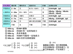 病毒性肝炎肝硬化肝癌培训课件.ppt