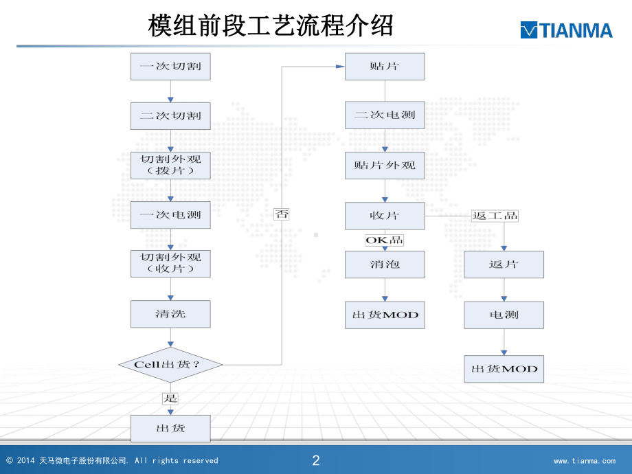 模组制程介绍课件.ppt_第2页