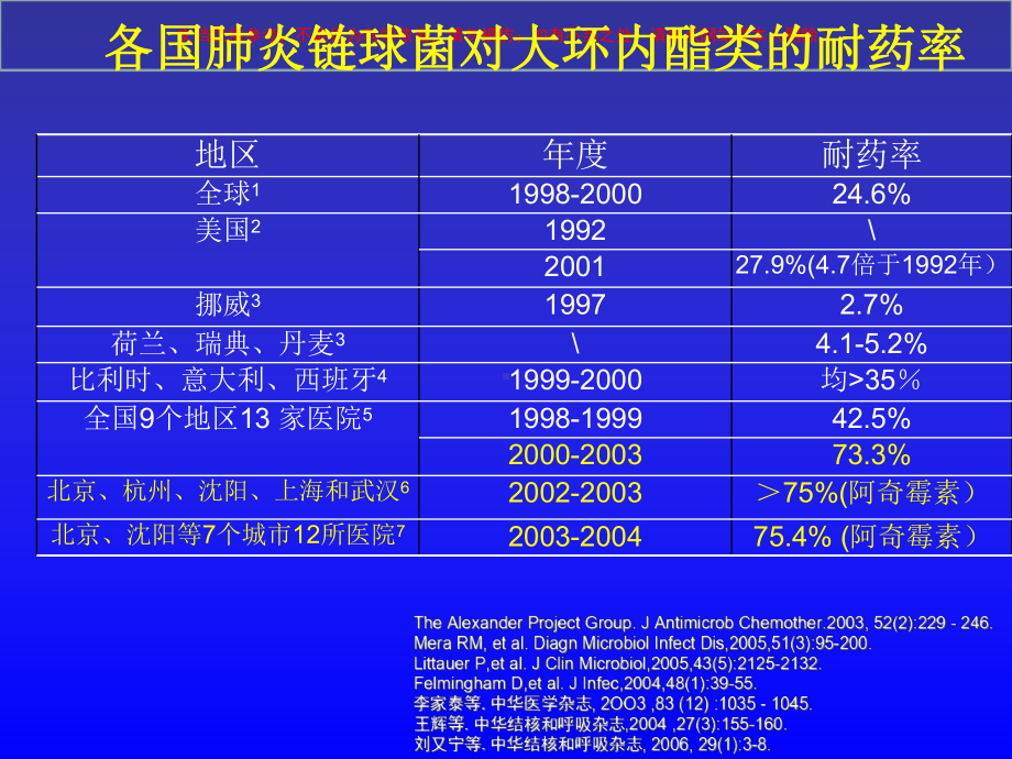 正确评价阿奇霉素在临床中的地位培训课件.ppt_第2页