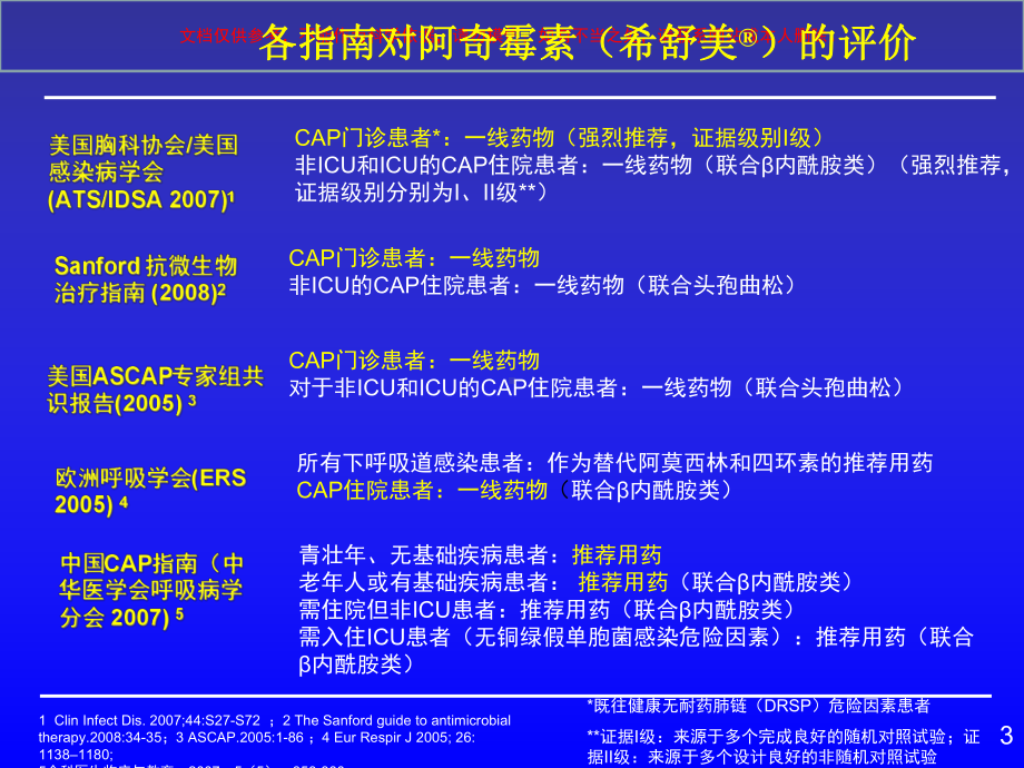 正确评价阿奇霉素在临床中的地位培训课件.ppt_第3页