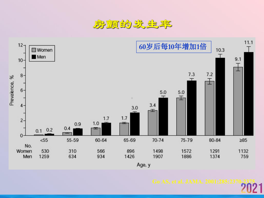 特殊房颤人群抗凝治疗课件.ppt_第3页