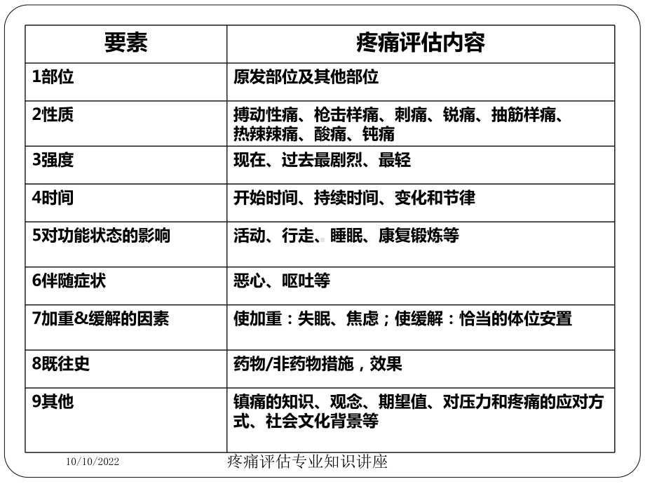 疼痛评估专业知识讲座培训课件.ppt_第2页