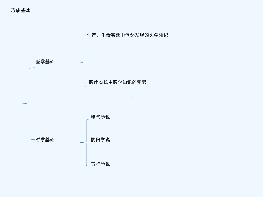 中医基础概述培训讲义.ppt_第2页