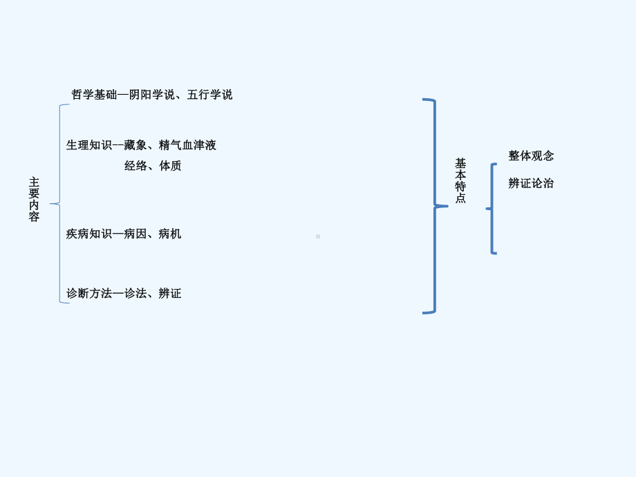 中医基础概述培训讲义.ppt_第3页