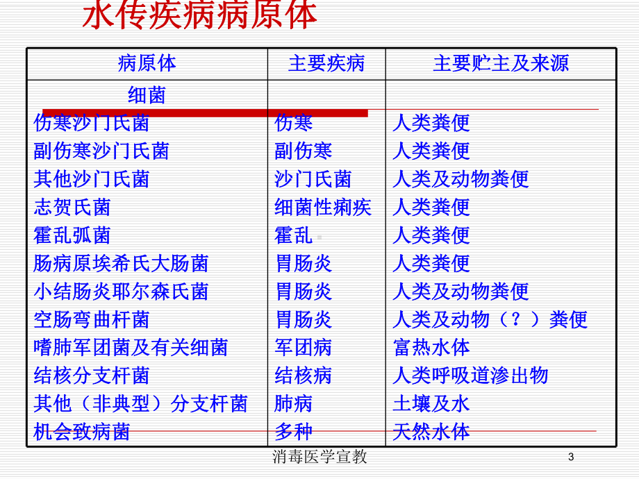 消毒医学宣教培训课件.ppt_第3页