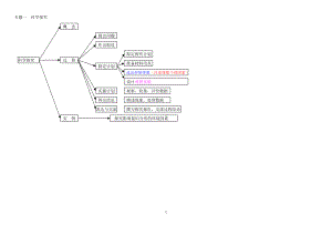 初中七 八年级生物思维导图大全 张 .pdf