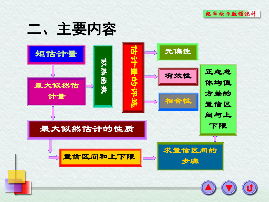 概率论与数理统计浙大四版第七章习题课件.ppt_第3页