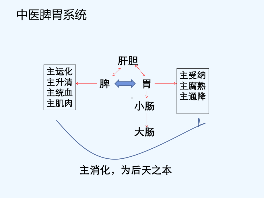 消化系统常见疾病的中药临床应用课件.ppt_第3页