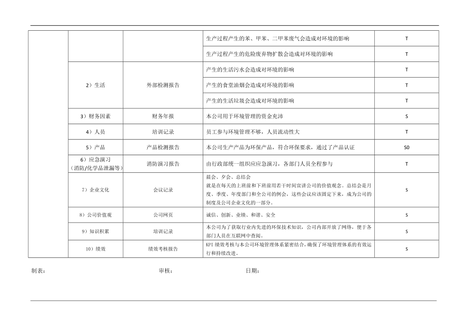 ISO14001-2015记录表单-组织内外环境识别表参考模板范本.doc_第3页