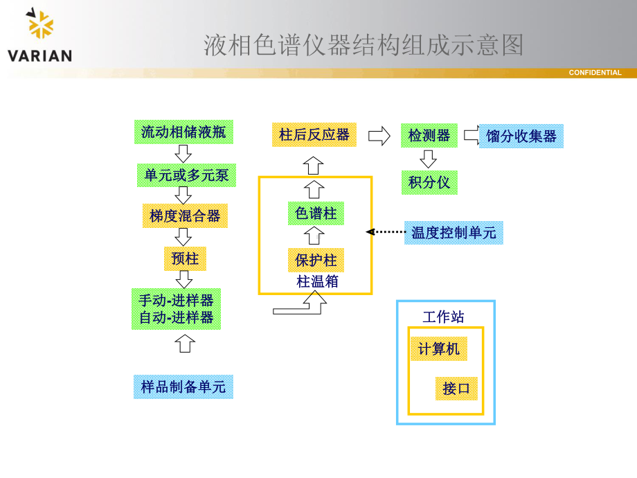 液相色谱工作原理课件.ppt_第2页