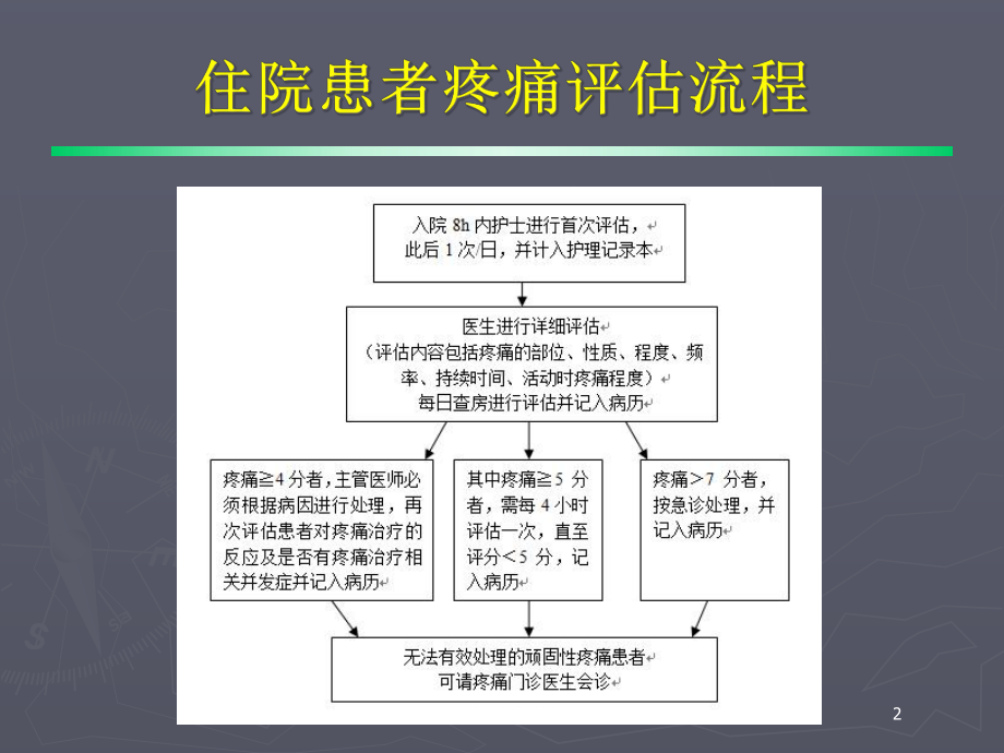 疼痛的评估和处置培训课件.ppt_第2页