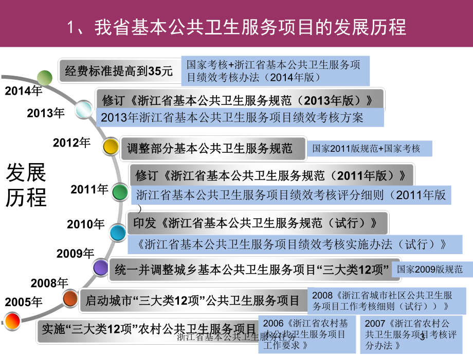 浙江省基本公共卫生服务任务培训课件.ppt_第3页