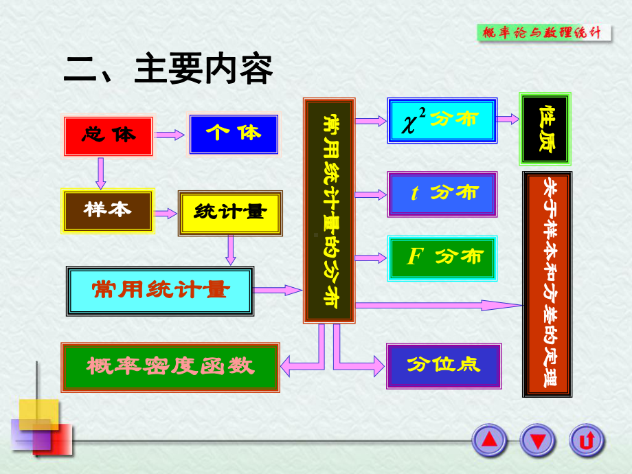 概率论与数理统计浙大四版第六章习题课件.ppt_第3页