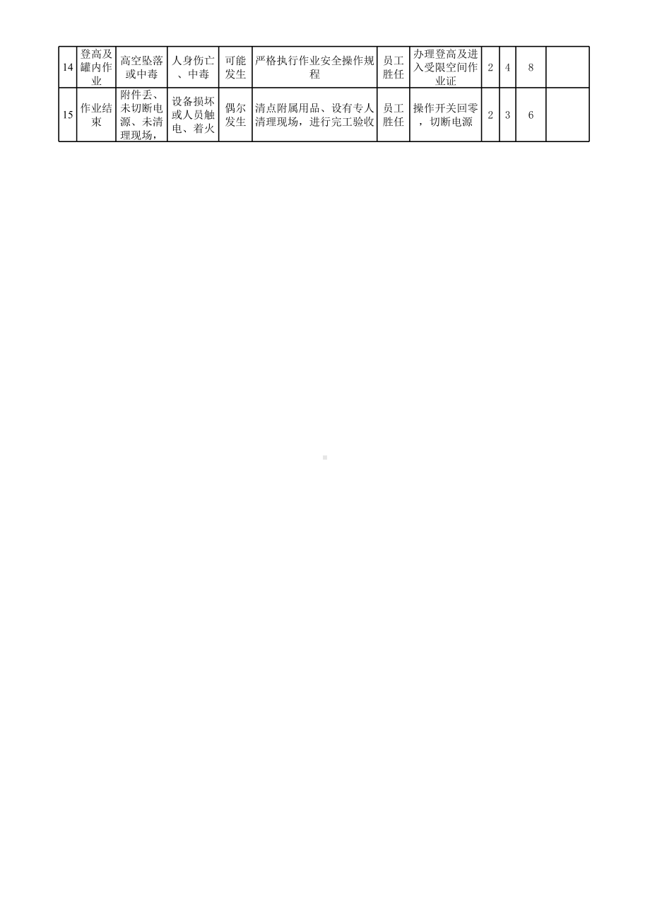 八大危险作业风险分析参考模板范本.xls_第2页