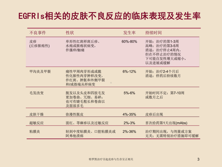 特罗凯治疗引起皮疹与生存呈正相关培训课件.ppt_第3页