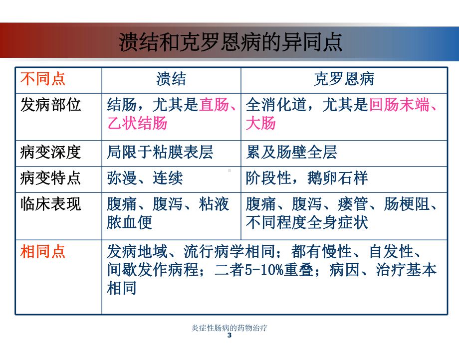 炎症性肠病的药物治疗培训课件.ppt_第3页