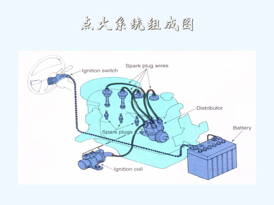 汽车故障诊断技术第四章发动机点火系统故障诊断课件.ppt_第3页