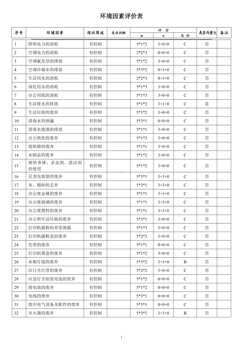 ISO14001-2015记录表单-环境因素评价表参考模板范本.doc_第1页