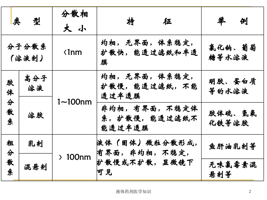 液体药剂医学知识培训课件.ppt_第2页