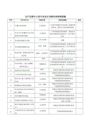 安全生产过程人的不安全行为辨识参考模板范本.doc