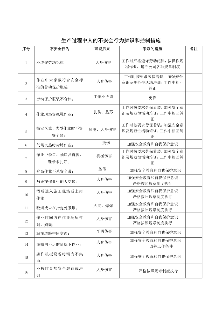 安全生产过程人的不安全行为辨识参考模板范本.doc_第1页