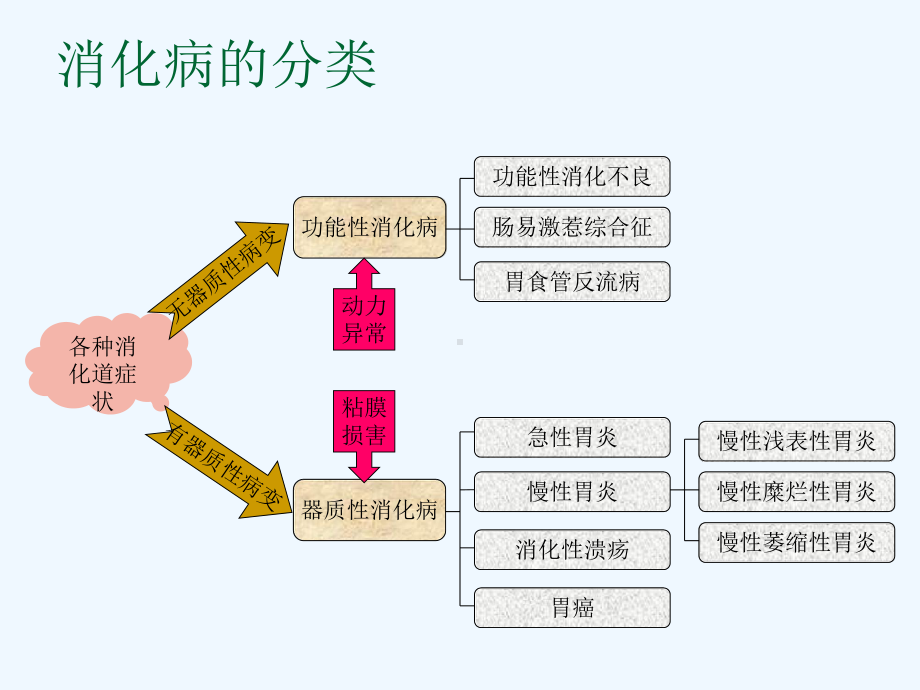 消化系主要疾病的治疗与中药应用进展(上海)课件.ppt_第2页