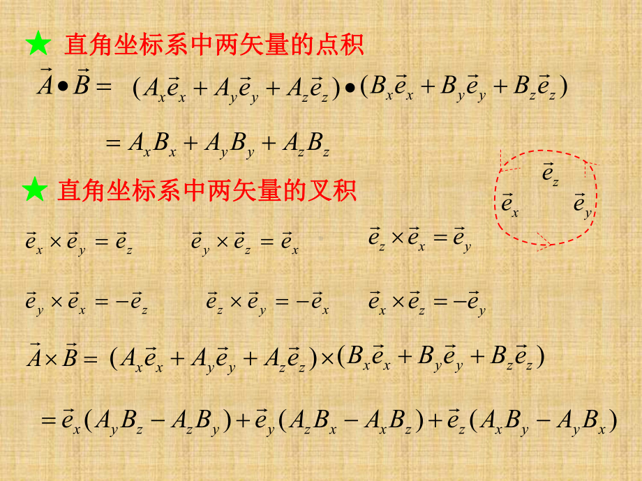 电磁场与电磁波期末复习知识点归纳精编版课件.ppt_第3页