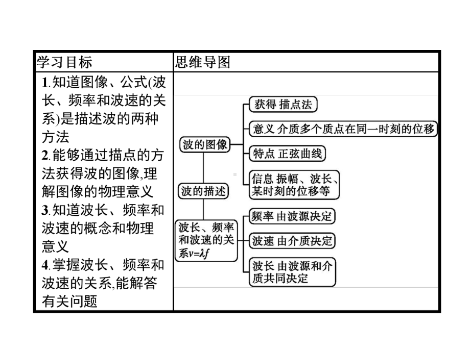 波的描述优秀课件1.pptx_第2页