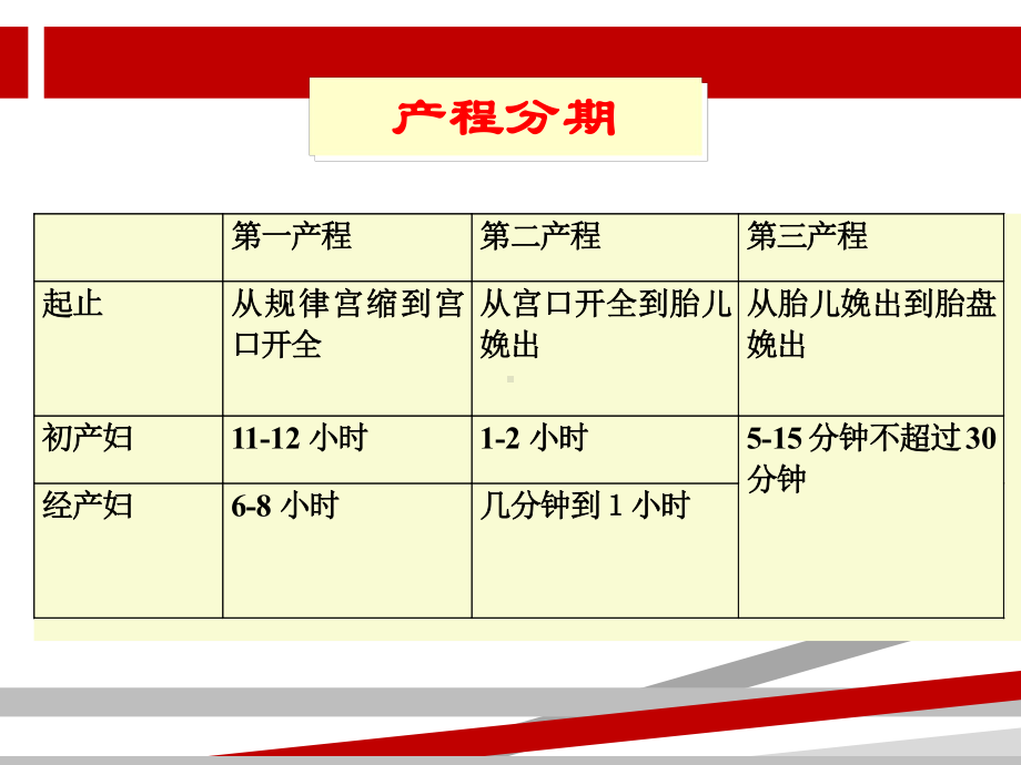 正常分娩的护理课件-2.ppt_第3页