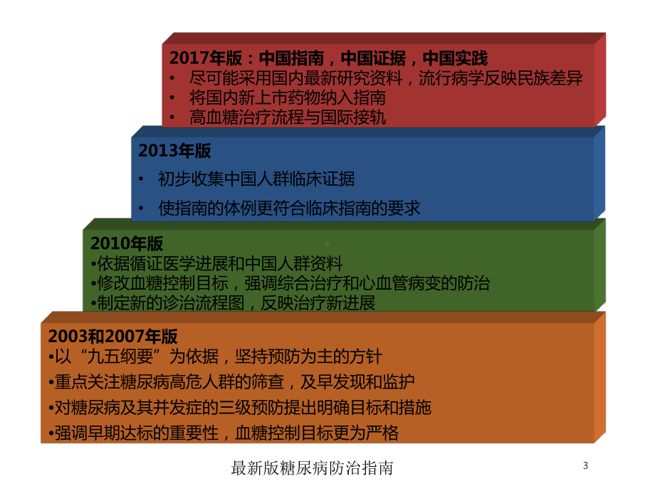 版糖尿病防治指南培训课件.ppt_第3页