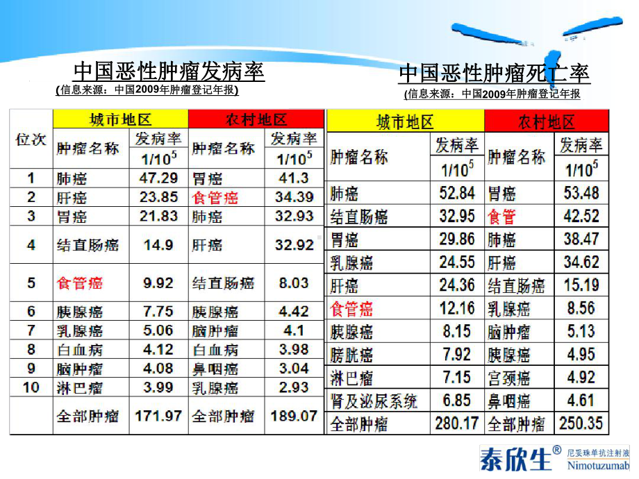 泰欣生治疗食管癌临床研究进展11课件.ppt_第3页