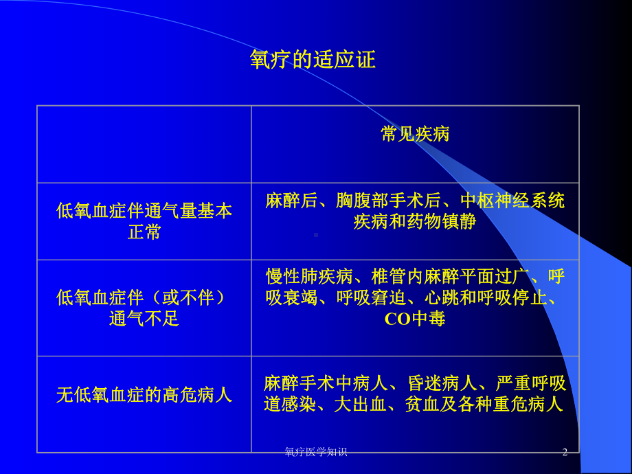 氧疗医学知识培训课件.ppt_第2页