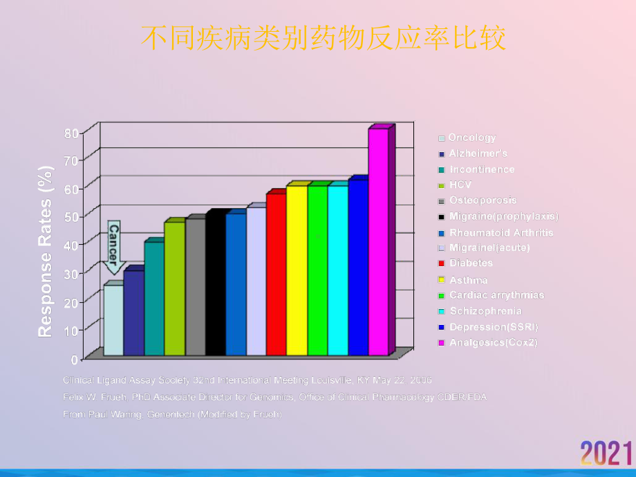 消化道肿瘤的个体化治疗与靶标检测课件.ppt_第3页