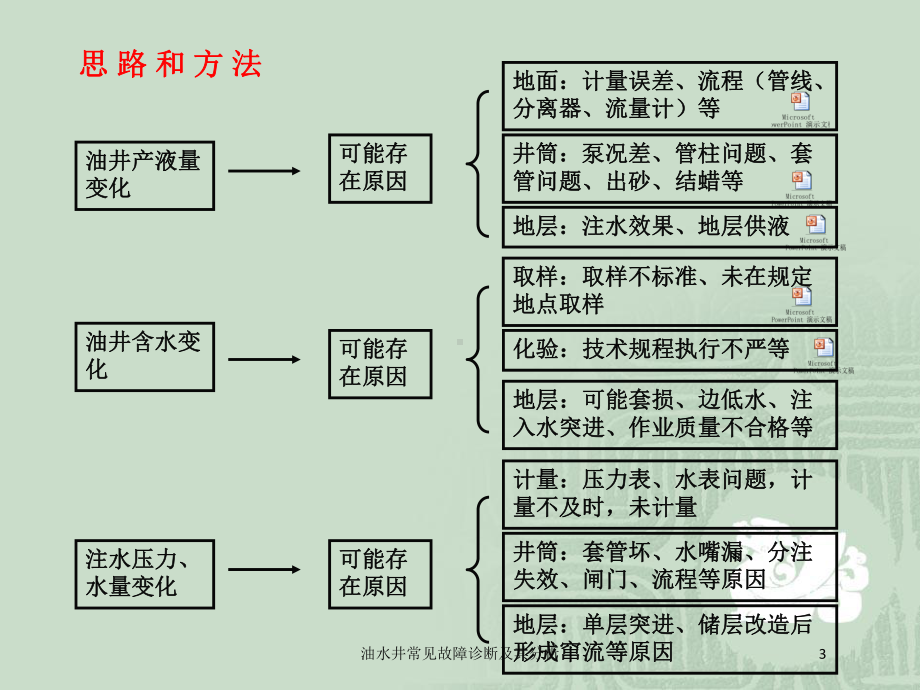 油水井常见故障诊断及其分析培训课件.ppt_第3页