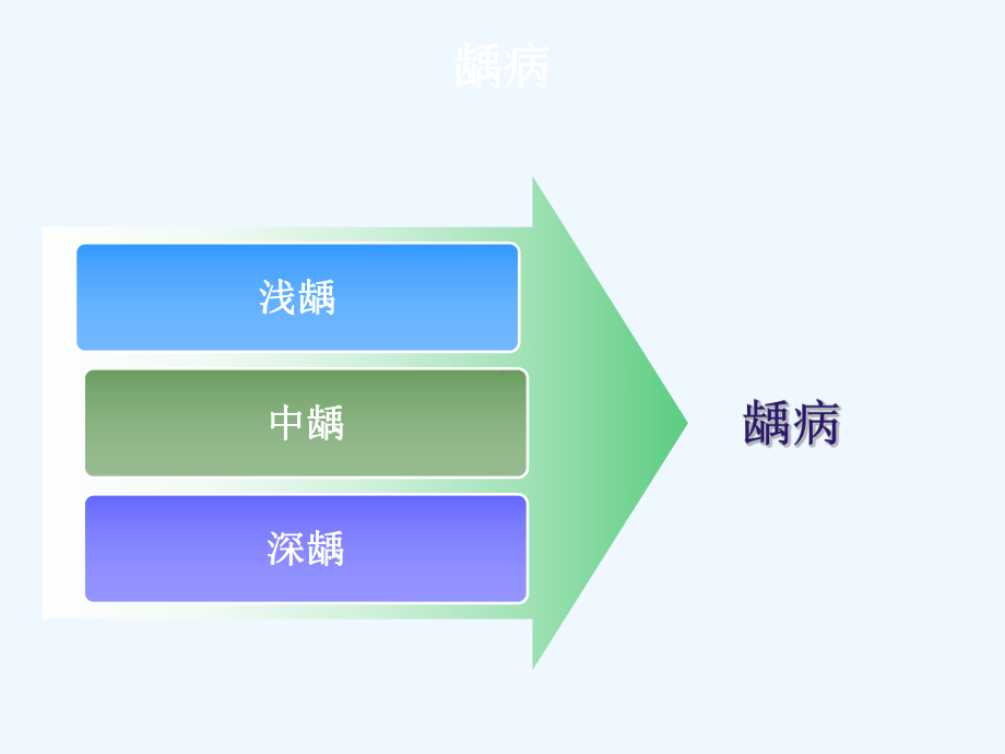 牙体牙髓常见疾病及其治疗课件.ppt_第3页