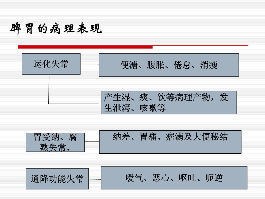 消化系统疾病的中医药治疗课件.ppt_第3页