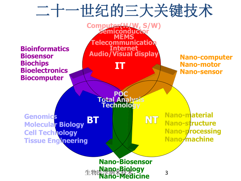 生物医学纳米技术培训课件.ppt_第3页